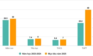 Hà Nội dự kiến 40% học sinh THPT vào trường tư