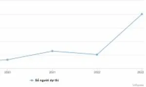 Người Việt thi SAT tăng 74%